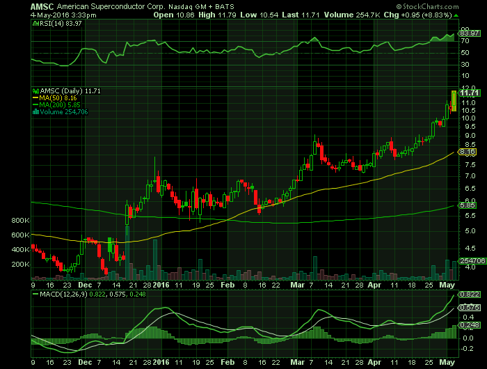 amsc chart